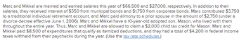 Marc and Mikkel are married and earned salaries this year of $66,500 and $27,000, respectively. In addition to their
salaries, they received interest of $350 from municipal bonds and $1,750 from corporate bonds. Marc contributed $3,750
to a traditional individual retirement account, and Marc paid alimony to a prior spouse in the amount of $2,750 (under a
divorce decree effective June 1, 2006). Marc and Mikkel have a 10-year-old adopted son, Mason, who lived with them
throughout the entire year. Thus, Marc and Mikkel are allowed to claim a $2,000 child tax credit for Mason. Marc and
Mikkel paid $8,500 of expenditures that qualify as itemized deductions, and they had a total of $4,200 in federal income
taxes withheld from their paychecks during the year. (Use the tax rate schedules.)