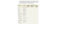 For the genotypes and conditions (lactose present or absent)
shown in the following table, predict whether functional enzymes,
nonfunctional enzymes, or no enzymes are made.
Genotype
Condition
Functional Nonfunctional No
Enzyme
Made
Enzyme
Made
Enzyme
Made
*o*z+
No lactose
toʻz+
Lactose
No lactose
Toʻz
Lactose
Foʻz+/F'I+
No lactose
Foʻz+/F'o+ Lactose
*oʻz" /
F'rto+z+
Lactose
No lactose
Foʻz |
F'rtotz+
Potz+/F'O+_ No lactose
Foʻz*/
Lactose
F'otz+
