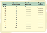 Marginal
Revenue
Quantity
Total
Price
Demanded
Revenue
$115
$.
100
83
2
71
3
63
4
55
48
6
42
7
37
8
33
29
10
