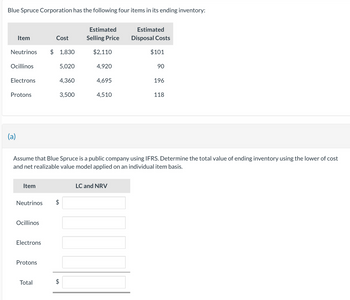 Blue Spruce Corporation has the following four items in its ending inventory:
Item
Neutrinos
Ocillinos
Electrons
Protons
(a)
Item
Neutrinos
Ocillinos
Electrons
Protons
Cost
Total
$ 1,830
5,020
4,360
3,500
Estimated
Selling Price
$2,110
4,920
4,695
Assume that Blue Spruce is a public company using IFRS. Determine the total value of ending inventory using the lower of cost
and net realizable value model applied on an individual item basis.
4,510
Estimated
Disposal Costs
$101
LC and NRV
90
196
118