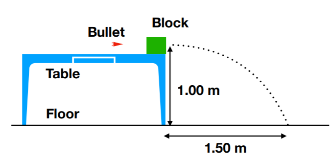 Block
Bullet
Table
1.00 m
Floor
1.50 m
