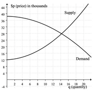 $p (price) in thousands
44
Supply
40
36
32
28
24
20
16
Demand
12
8.
4
16
18
20
q (quantity)
2
4
6
8.
10
12
14
-4 1
