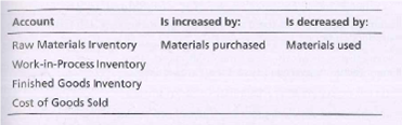 Account
I increased by:
Is decreased by:
Raw Materials Irventory Materials purchased Materials used
Work-in-Process Inventory
Finished Goods Inventory
Cost of Goods Sold
