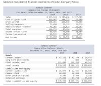 Selected comparative financial statements of Korbin Company follow.
KORBIN COMPANY
Comparative Income Statements
For Years Ended December 31, 2019, 2018, and 2017
2019
2018
2017
$ 267,500
171, 200
$ 503,168
302,907
200, 261
71,450
45, 285
$ 385,468
244,772
140,696
53,195
Sales
Cost of goods sold
Gross profit
Selling expenses
Administrative expenses
Total expenses
96,300
35,310
22,203
57,513
33,921
87,116
116,735
Income before taxes
83,526
53,580
10,984
$ 42,596
38,787
Income tax expense
15,536
7,874
Net income
$ 67,990
$ 30,913
KORBIN COMPANY
Comparative Balance Sheets
December 31, 2019, 2018, and 2017
2019
2018
2017
Assets
Current assets
$ 63,122
$ 42,248
$ 56,475
Long-term investments
Plant assets, net
800
4,910
115,440
105, 283
61,507
Total assets
$ 178,562
$ 148,331
$ 122,892
Liabilities and Equity
Current liabilities
$ 26,070
$ 22,101
$ 21,506
Common stock
68,000
8,500
68,000
8,500
50,000
5,556
other paid-in capital
Retained earnings
49,730
$ 148,331
75,992
45,830
Total liabilities and equity
$ 178,562
$ 122,892
