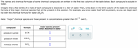 The names and chemical formulae of some chemical compounds are written in the first two columns of the table below. Each compound is soluble in
water.
Imagine that a few tenths of a mole of each compound is dissolved in a liter of water. Then, write down in the third column of the table the chemical
formula of the major chemical species that will be present in this solution. For example, you know water itself will be present, so you can begin each
list with the chemical formula for water (H,O).
Note: "major" chemical species are those present in concentrations greater than 10
9-
mol/L.
major species present
when dissolved in water
compound
formula
potassium cyanide
КCN
?
potassium nitrate
KNO,
nickel(II) chloride
NiCl2
