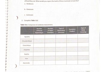 Answered: Table 13.5. Comparison Of Vertebrate… | Bartleby