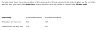 The table below shows the number of gallons of Wine and pounds of Cheese produced in the United Kingdom and the rest of the
world per labor hour (that is, their productivity). Assume that both the UK and the Rest of the World have 100 labor hours.
Productivity
In the United Kingdom
In the Rest of the World
Wine gallons per labor hour
0.25
1.00
Cheese pounds per labor hour
0.50
0.67

