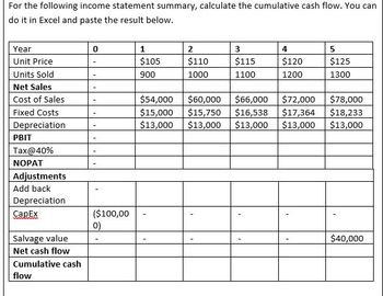 For the following income statement summary, calculate the cumulative cash flow. You can
do it in Excel and paste the result below.
Year
0
1
2
3
4
5
Unit Price
$105
$110
$115
$120
$125
Units Sold
Net Sales
900
1000
1100
1200
1300
Cost of Sales
$54,000 $60,000
$66,000
$15,000 $15,750 $16,538 $17,364 $18,233
$13,000 $13,000 $13,000 $13,000 $13,000
$72,000 $78,000
Fixed Costs
Depreciation
PBIT
Tax@40%
NOPAT
Adjustments
Add back
Depreciation
CapEx
($100,00
0)
Salvage value
Net cash flow
Cumulative cash
flow
$40,000