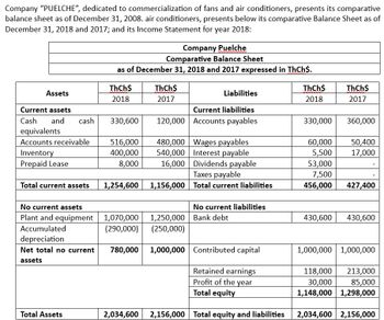 Company "PUELCHE", dedicated to commercialization of fans and air conditioners, presents its comparative
balance sheet as of December 31, 2008. air conditioners, presents below its comparative Balance Sheet as of
December 31, 2018 and 2017; and its Income Statement for year 2018:
Company Puelche
Comparative Balance Sheet
as of December 31, 2018 and 2017 expressed in ThCh$.
ThCh$
ThCh$
ThCh$
ThCh$
Assets
Liabilities
2018
2017
2018
2017
Current assets
Current liabilities
Cash and cash
330,600
120,000 Accounts payables
330,000
360,000
equivalents
Accounts receivable
516,000
480,000 Wages payables
60,000
50,400
Inventory
400,000
540,000
Interest payable
5,500
17,000
Prepaid Lease
8,000
16,000
Dividends payable
53,000
Taxes payable
7,500
Total current assets
1,254,600 1,156,000 Total current liabilities
456,000
427,400
No current assets
Plant and equipment
1,070,000
No current liabilities
1,250,000 Bank debt
430,600 430,600
Accumulated
(290,000)
(250,000)
depreciation
Net total no current
assets
780,000 1,000,000 Contributed capital
1,000,000 1,000,000
Retained earnings
118,000 213,000
Profit of the year
Total equity
30,000
1,148,000
85,000
1,298,000
Total Assets
2,034,600
2,156,000 Total equity and liabilities
2,034,600 2,156,000