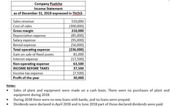 Company Puelche
Income Statement
as of December 31, 2018 expressed in ThCh$.
Sales revenue
510,000
Cost of sales
(300,000)
Gross margin
210,000
Depreciation expense
(85,000)
Salary expense
(95,000)
Rental expense
(56,000)
Total operating expense
(236,000)
Gain on sale of fixed assets
81,000
Interest expense
(17,500)
Non-operating expense
63,500
INCOME BEFORE TAXES
37,500
Income tax expense
(7,500)
Profit of the year
30,000
Notes:
Sales of plant and equipment were made on a cash basis. There were no purchases of plant and
equipment during 2018.
During 2018 there were no new loans with banks, and no loans were prepaid.
Dividends were declared in April 2018 and in June 2018 part of those declared dividends were paid.