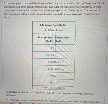 A consumer group compared the life span of two types of razor blades: the Up&Up generic Target
brand blade and name-brand Gillette blade. Two independent samples were randomly selected -
one sample of ten Up&Up blades and a different sample of ten Gillette blades. The number of
shaves obtained before a blade became too dull to provide a close shave was recorded for each
blade.
Life Span of Razor Blades-
# of Close Shaves
Up&Up Razor Gillette Razor
Blade
Blade
08
6,7,99
1, 8103, 5, 6,9
1, 8110, 2, 3, 6
9122
6130
103 103 close shaves
(a) Compare the distributions using their SOCS. Show the calculations leading to your outlier
conclusion.
(b) Which razor should be recommended to consumers wanting to purchase the better razor? Use