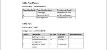 Table: Team Member
Primary key: Team MemberID
TeamMemberID
1
123
Team MemberName
Joe Bloggs
Samantha Smith
Pete Ngwenya
Table: Task
Primary key: TaskID
Foreign key: Team MemberID
TaskID
1
2
3
Description
Build login screen
Implement inventory
management
Add logo to splahs
screen
Duration
4
10
TeamMemberEmail
joe@theoffice.com
sam@theoffice.com
pete@theoffice.com
StartDate
2022-05-06 1
2022-05-15 1
Team MemberID
2022-05-06 2