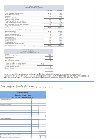 Assets
Cash and cash equivalents
Accounts receivable
Inventory
Prepaid expenses
Total current assets
Property, plant, and equipment
Less accumulated depreciation
Net property, plant, and equipment
Long-term investments
Total assets
Liabilities and Stockholders' Equity
Accounts payable
Accrued liabilities
Income taxes payable
Total current liabilities
Weaver Company
Comparative Balance Sheet
at December 31
Bonds payable
Total liabilities
Common stock
Retained earnings
Total stockholders' equity
Total liabilities and stockholders' equity
Sales
Cost of goods sold
Gross margin
Selling and administrative expenses
Net operating income
Nonoperating items:
Gain on sale of investments
Loss on sale of equipment
Income before taxes
Income taxes
Net income
Weaver Company
Income Statement
For This Year Ended December 31
Operating activities:
Investing activities:
Financing activities:
Weaver Company
Statement of Cash Flows
For This Year Ended December 31
Beginning cash and cash equivalents
Ending cash and cash equivalents
(2)
S
This Year
0
$-28
333
0
0
0
152
8
465
587
425
28
$ 918
$ 382
72
71
445
196
641
161
116
277
$ 918
$ 751
446
385
222
83
3
86
25
$ 61
During this year, Weaver sold some equipment for $19 that had cost $31 and on which there was accumulated
depreciation of $10. In addition, the company sold long-term investments for $12 that had cost $7 when purchased several
years ago. Weaver paid a cash dividend and repurchased $41 of its own stock but did not retire any bonds.
Last Year
. Prepare a statement of cash flows for this year.
lote: Cash outflows and amounts to be deducted should be indicated with a minus sign.
$12
228
196
6
442
429
71
358
35
$ 835
$ 225
77
365
172
537
282
298
$ 835