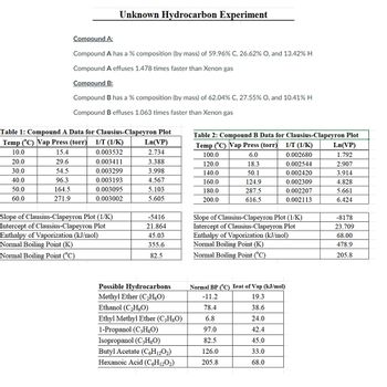 ### Unknown Hydrocarbon Experiment

#### Compound A:
- **Composition (% by mass):** 59.96% C, 26.62% O, 13.42% H
- **Effusion Rate:** 1.478 times faster than Xenon gas

#### Compound B:
- **Composition (% by mass):** 62.04% C, 27.55% O, 10.41% H
- **Effusion Rate:** 1.063 times faster than Xenon gas

---

#### Table 1: Compound A Data for Clausius-Clapeyron Plot

| Temp (°C) | Vap Press (torr) | 1/T (1/K) | Ln(VP) |
|-----------|------------------|-----------|--------|
| 10.0      | 15.4             | 0.003532  | 2.734  |
| 20.0      | 29.6             | 0.003411  | 3.388  |
| 30.0      | 54.5             | 0.003299  | 3.998  |
| 40.0      | 96.3             | 0.003193  | 4.567  |
| 50.0      | 164.5            | 0.003095  | 5.103  |
| 60.0      | 271.9            | 0.003002  | 5.605  |

**Summary of Clausius-Clapeyron Plot for Compound A:**
- **Slope:** -5416 (1/K)
- **Intercept:** 21.864
- **Enthalpy of Vaporization (kJ/mol):** 45.03
- **Normal Boiling Point (K):** 355.6
- **Normal Boiling Point (°C):** 82.5

---

#### Table 2: Compound B Data for Clausius-Clapeyron Plot

| Temp (°C) | Vap Press (torr) | 1/T (1/K) | Ln(VP) |
|-----------|------------------|-----------|--------|
| 100.0     | 6.0              | 0.002680  | 1.792  |
| 120.0     | 18.3             | 