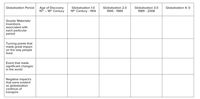 Globalization Period
Age of Discovery
15th - 18th Century
Globalization 1.0
Globalization 2.0
1945 - 1989
Globalization 3.0
Globalization 4. 0
19th Century - 1914
1989 - 2008
Goods/ Materials/
Inventions
associated with
each particular
period
Turning points that
made great impact
on the way people
lived
Event that made
significant changes
in the world
Negative impact/s
that were evident
as globalization
continue of
transpire
