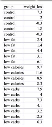 weight_loss
7.3
group
control
control
control
control
control
low fat
low fat
low fat
low fat
low fat
low calories
low calories
low calories
low calories
low carbs
low carbs
low carbs
low carbs
low carbs
low carbs
low carbs
2
-0.3
-1.8
-0.3
-2.4
1.4
4.4
3.1
6.1
9.7
11.6
8.9
8.3
7.9
4
7.3
4.1
3.2
12.5
6.3