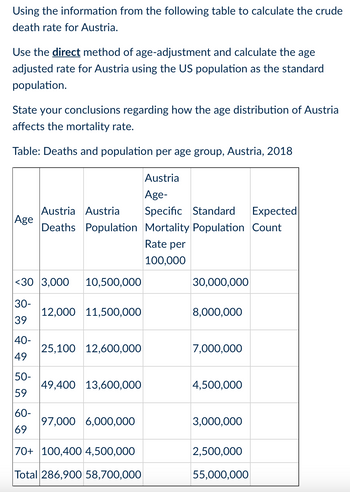 Using the information from the following table to calculate the crude
death rate for Austria.
Use the direct method of age-adjustment and calculate the age
adjusted rate for Austria using the US population as the standard
population.
State your conclusions regarding how the age distribution of Austria
affects the mortality rate.
Table: Deaths and population per age group, Austria, 2018
Austria
Age-
Specific Standard Expected
Mortality Population Count
Rate per
100,000
Age
<30 3,000 10,500,000
30-
39
40-
49
Austria Austria
Deaths Population
50-
59
12,000 11,500,000
25,100 12,600,000
49,400 13,600,000
60-
69
70+ 100,400 4,500,000
Total 286,900 58,700,000
97,000 6,000,000
30,000,000
8,000,000
7,000,000
4,500,000
3,000,000
2,500,000
55,000,000