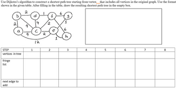 Use Dijkstra's algorithm to construct a shortest path tree starting from vertex_ that includes all vertices in the original graph. Use the format
shown in the given table. After filling in the table, draw the resulting shortest path tree in the empty box.
2
6
b
fringe
list
2
a
STEP
vertices in tree
next edge to
add
9
9
1
d
с
4
12
2
2
2
f
9
1
h
3
4
5
6
7
8