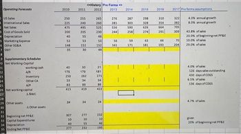 Operating Forecasts
OUS Sales
1 International Sales
2 Net Sales
3 Cost of Goods Sold
4 Depreciation
5 Marketing Expense
6 Other SG&A
7 EBIT
8
9 Supplementary Schedules
20 Net Working Capital
21
22
23
24
working cash
A/R
Inventory
Other CA
25
A/P
26 Net working capital
27
28
29 Other assets
30
ANWC
A Other assets
31
32 Beginning net PP&E
33 Capital Expenditures
34 Depreciation
35 Ending Net PP&E
2010
250
225
475
200
40
52
148
35
40
175
250
33
83
415
24
307
10
40
277
2011
255
240
495
205
55
53
152
30
30
179
262
34
<History Pro Forma">
2012
2013
85
419
24
277
10
55
232
265
260
525
230
46
53
152
44
21
181
271
34
86
422
24
232
10
46
195
276
281
556
244|
56
161
2014
287
303
590
258
59
171
2015
298
328
626
274
63
181
2016
310
354
664
291
66
193
2017 Pro forma assumptions
322
382
705
309
70
204
4.0% annual growth
8.0% annual growth
43.8% of sales
20.0% of beginning net PP&E
10.0% of sales
29.0% of sales
4.0% of sales
126 days sales outstanding
430 days of COGS
6.5% of sales
136 days of COGS
4.7% of sales
given
20% of beginning net PP&E