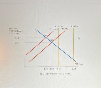 Price level
(GDP deflator,
2009 = 100)
31.4
28.7
1975
1974
LRAS1974
SRAC1975 SRAS1974
5.38 5.39
LRAS1975
5.42
Real GDP (trillions of 2009 dollars)
AD1974, 1975
5.61