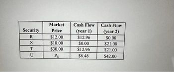 Security
R
S
T
U
Market
Price
$12.00
$18.00
$30.00
Pu
Cash Flow
(year 1)
$12.96
$0.00
$12.96
$6.48
Cash Flow
(year 2)
$0.00
$21.00
$21.00
$42.00