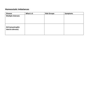 Homeostatic Imbalances
Disease
Multiple Sclerosis
ALS (amyotrophic
lateral sclerosis)
What is it
Risk Groups
Symptoms