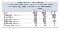 CLEAR TRANSMISSIONS COMPANY
Selected Accounts from Comparative Balance Sheets
December 31, 2021 and 2020 ($ in thousands)
Year
Change
$ 8
(16)
(15)
2021
2020
Cash
$138
$130
Accounts receivable
261
277
465
Inventory
Accounts payable
Salaries payable
Interest payable
Income tax payable
480
203
194
9.
107
116
(9)
57
50
7
48
40
8.
