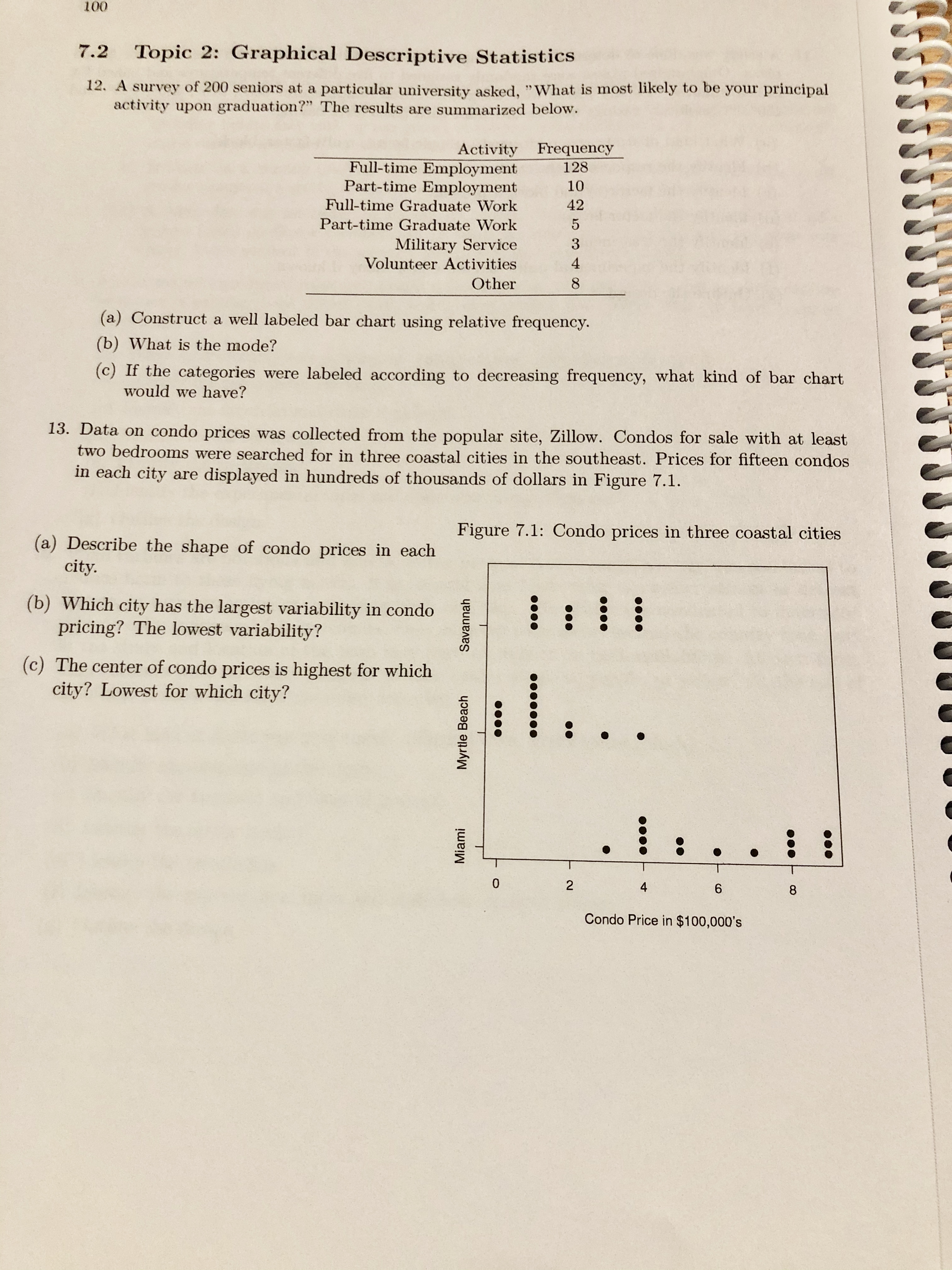 100
Topic 2: Graphical Descriptive Statistics
7.2
12. A survey of 200 seniors at a particular university asked, "What is most likely to be your principal
activity upon graduation?" The results are summarized below.
Activity Frequency
128
Full-time Employment
Part-time Employment
Full-time Graduate Work
10
42
Part-time Graduate Work
Military Service
Volunteer Activities
4
Other
8.
(a) Construct a well labeled bar chart using relative frequency.
(b) What is the mode?
(c) If the categories were labeled according to decreasing frequency, what kind of bar chart
would we have?
13. Data on condo prices was collected from the popular site, Zillow. Condos for sale with at least
two bedrooms were searched for in three coastal cities in the southeast. Prices for fifteen condos
in each city are displayed in hundreds of thousands of dollars in Figure 7.1.
Figure 7.1: Condo prices in three coastal cities
(a) Describe the shape of condo prices in each
city.
(b) Which city has the largest variability in condo
pricing? The lowest variability?
(c) The center of condo prices is highest for which
city? Lowest for which city?
1..
1..
4
6.
8
Condo Price in $100,000's
Miami
Myrtle Beach
Savannah
000000.
2.
