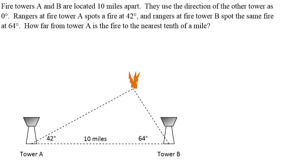 Fire towers A and B are located 10 miles apart. They use the direction of the other tower as
0°. Rangers at fire tower A spots a fire at 42°, and rangers at fire tower B spot the same fire
at 64°. How far from tower A is the fire to the nearest tenth of a mile?
42°
10 miles
64°
Tower A
Tower B
