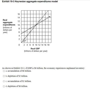 Exhibit 19-3 Keynesian aggregate expenditures model
16
14
12
Real
aggregate
expenditures 10
8
6
(trillions of
dollars per
year)
4
2
AE
45°
0 2 4 6 8 10 12 14 16 18
Real GDP
(trillions of dollars per year)
As shown in Exhibit 19-3, if GDP is S6 trillion, the economy experiences unplanned inventory:
a. accumulation of $6 trillion.
O b. depletion of $2 trillion.
O c. accumulation of $2 trillion.
O d. depletion of $6 trillion.