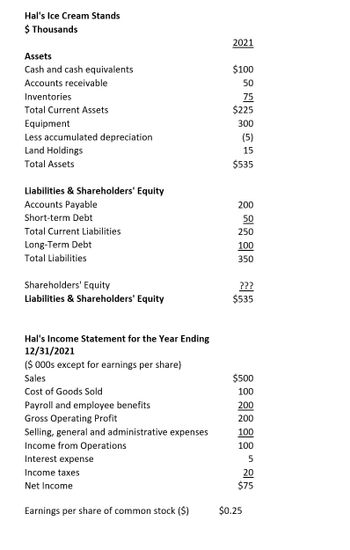 Hal's Ice Cream Stands
$ Thousands
Assets
Cash and cash equivalents
Accounts receivable
Inventories
Total Current Assets
Equipment
Less accumulated depreciation
Land Holdings
Total Assets
Liabilities & Shareholders' Equity
Accounts Payable
Short-term Debt
Total Current Liabilities
Long-Term Debt
Total Liabilities
Shareholders' Equity
Liabilities & Shareholders' Equity
Hal's Income Statement for the Year Ending
12/31/2021
($ 000s except for earnings per share)
Sales
Cost of Goods Sold
Payroll and employee benefits
Gross Operating Profit
Selling, general and administrative expenses
Income from Operations
Interest expense
Income taxes
Net Income
Earnings per share of common stock ($)
2021
$100
50
75
$225
300
(5)
15
$535
200
50
250
100
350
???
$535
$500
100
200
200
100
100
5
20
$75
$0.25