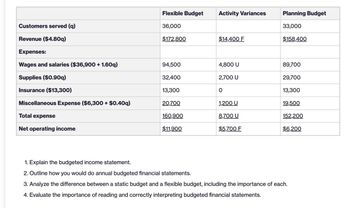 Customers served (q)
Flexible Budget
Activity Variances
Planning Budget
36,000
33,000
$172,800
$14,400 F
$158,400
Revenue ($4.80q)
Expenses:
Wages and salaries ($36,900 +1.60q)
94,500
4,800 U
89,700
Supplies ($0.90q)
32,400
2,700 U
29,700
Insurance ($13,300)
13,300
0
13,300
Miscellaneous Expense ($6,300 + $0.40q)
20,700
1,200 U
19,500
Total expense
160,900
8,700 U
152,200
Net operating income
$11,900
$5,700 F
$6,200
1. Explain the budgeted income statement.
2. Outline how you would do annual budgeted financial statements.
3. Analyze the difference between a static budget and a flexible budget, including the importance of each.
4. Evaluate the importance of reading and correctly interpreting budgeted financial statements.