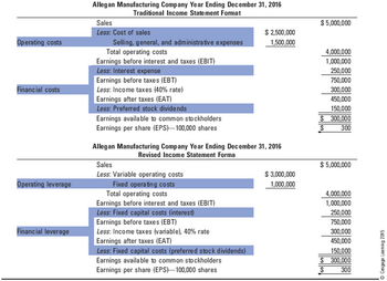 Operating costs
Financial costs
Operating leverage
Financial leverage
Allegan Manufacturing Company Year Ending December 31, 2016
Traditional Income Statement Format
Sales
Less: Cost of sales
Selling, general, and administrative expenses
Total operating costs
Earnings before interest and taxes (EBIT)
Less: Interest expense
Earnings before taxes (EBT)
Less: Income taxes (40% rate)
Earnings after taxes (EAT)
Less: Preferred stock dividends
Earnings available to common stockholders
Earnings per share (EPS) 100,000 shares
Allegan Manufacturing Company Year Ending December 31, 2016
Revised Income Statement Forma
Sales
Less: Variable operating costs
Fixed operating costs
Total operating costs
Earnings before interest and taxes (EBIT)
Less: Fixed capital costs (interest)
Earnings before taxes (EBT)
Less: Income taxes (variable), 40% rate
Earnings after taxes (EAT)
$ 2,500,000
1,500,000
Less: Fixed capital costs (preferred stock dividends)
Earnings available to common stockholders
Earnings per share (EPS) 100,000 shares
$3,000,000
1,000,000
$5,000,000
4,000,000
1,000,000
250,000
750,000
300,000
450,000
150,000
$ 300,000
300
$5,000,000
$
S
4,000,000
1,000,000
250,000
750,000
300,000
450,000
150,000
300,000
300
ⒸCengage Leaming 2015