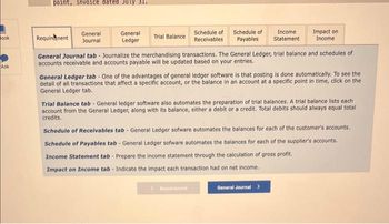 Book
Ask
point, invoice dated July 31.
General
Requirement Journali
General
Ledger
Trial Balance
Schedule of
Receivables
Schedule of
Payables
Requirement
Income.
Statement
General Journal tab - Journalize the merchandising transactions. The General Ledger, trial balance and schedules of
accounts receivable and accounts payable will be updated based on your entries.
Impact on
Income
General Ledger tab - One of the advantages of general ledger software is that posting is done automatically. To see the
detail of all transactions that affect a specific account, or the balance in an account at a specific point in time, click on the
General Ledger tab.
Trial Balance tab - General ledger software also automates the preparation of trial balances. A trial balance lists each
account from the General Ledger, along with its balance, either a debit or a credit. Total debits should always equal total
credits.
Schedule of Receivables tab - General Ledger sofware automates the balances for each of the customer's accounts.
Schedule of Payables tab - General Ledger sofware automates the balances for each of the supplier's accounts.
Income Statement tab - Prepare the income statement through the calculation of gross profit.
Impact on Income tab - Indicate the impact each transaction had on net income.
General Journal >