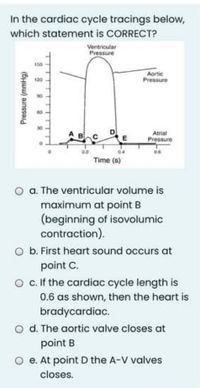 In the cardiac cycle tracings below,
which statement is CORRECT?
Ventricular
Pressure
150
Aortic
Pressure
Atrial
Pressure
04
06
Time (s)
O a. The ventricular volume is
maximum at point B
(beginning of isovolumic
contraction).
b. First heart sound occurs at
point C.
c. If the cardiac cycle length is
0.6 as shown, then the heart is
bradycardiac.
O d. The aortic valve closes at
point B
O e. At point D the A-V valves
closes.
Pressure (mmHg)
