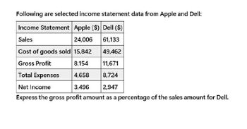 Following are selected income statement data from Apple and Dell:
Income Statement Apple ($) Dell ($)
Sales
24,006
61,133
Cost of goods sold 15,842
49,462
Gross Profit
8,154
11,671
Total Expenses
4,658
8,724
Net Income
3,496
2,947
Express the gross profit amount as a percentage of the sales amount for Dell.