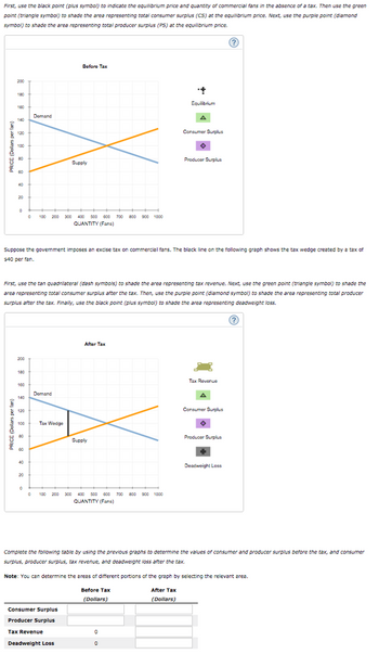 First, use the black point (plus symbol) to indicate the equilibrium price and quantity of commercial fans in the absence of a tax. Then use the green
point (triangle symbol) to shade the area representing total consumer surplus (CS) at the equilibrium price. Next, use the purple point (diamond
symbol) to shade the area representing total producer surplus (PS) at the equilibrium price.
(?)
PRICE (Dollars perfan)
200
180
PRICE (Dollars per fan)
140
120
100
60
40
20
0
200
180
160
140
120
100
80
Suppose the government imposes an excise tax on commercial fans. The black line on the following graph shows the tax wedge created by a tax of
$40 per fan.
60
Demand
First, use the tan quadrilateral (dash symbols) to shade the area representing tax revenue. Next, use the green point (triangle symbol) to shade the
area representing total consumer surplus after the tax. Then, use the purple point (diamond symbol) to shade the area representing total producer
surplus after the tax. Finally, use the black point (plus symbol) to shade the area representing deadweight loss.
40
0 100 200
0
Demand
Tax Wedge
Before Tax
Supply
300 400 500 600 700 800 900 1000
QUANTITY (Fans)
Consumer Surplus
Producer Surplus
Tax Revenue
0 100 200 300 400 500 600 700 800 900 1000
QUANTITY (Fans)
Deadweight Loss
After Tax
Supply
+
Equilibrium
A
0
0
Consumer Surplus
After Tax
(Dollars)
Producer Surplus
Complete the following table by using the previous graphs to determine the values of consumer and producer surplus before the tax, and consumer
surplus, producer surplus, tax revenue, and deadweight loss after the tax.
Tax Revenue
A
Consumer Surplus
Note: You can determine the areas of different portions of the graph by selecting the relevant area.
Before Tax
(Dollars)
Producer Surplus
Deadweight Loss
(?)