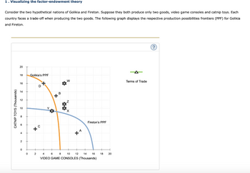 1. Visualizing the factor-endowment theory
Consider the two hypothetical nations of Golikia and Fireton. Suppose they both produce only two goods, video game consoles and catnip toys. Each
country faces a trade-off when producing the two goods. The following graph displays the respective production possibilities frontiers (PPF) for Golikia
and Fireton.
CATNIP TOYS (Thousands)
20
18
16
14
12
10
8
4
2
0
0
Golikia's PPF
*
D
хс
2
+
+
*8
☆w
X1
Fireton's PPF
4
6
8 10
12 14 16
VIDEO GAME CONSOLES (Thousands)
18 20
Terms of Trade
(?)