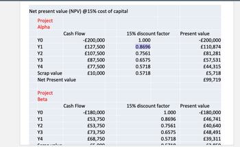 Net present value (NPV) @15% cost of capital
Project
Alpha
Cash Flow
YO
-£200,000
Y1
£127,500
Y2
£107,500
Y3
£87,500
Y4
£77,500
Scrap value
£10,000
Net Present value
Project
Beta
YO
-£180,000
Y1
£53,750
Y2
£53,750
Y3
£73,750
Y4
£68,750
Com ala
65.000
Cash Flow
15% discount factor
1.000
0.8696
0.7561
0.6575
0.5718
0.5718
15% discount factor
1.000
0.8696
0.7561
0.6575
0.5718
0710
Present value
-£200,000
£110,874
£81,281
£57,531
£44,315
£5,718
£99,719
Present value
-£180,000
£46,741
£40,640
£48,491
£39,311
coro