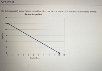 Question 16
The following graph shows Sarah's budget line. Suppose the bus fare is $2.00. What is Sarah's weekly income?
Sarah's Budget Line
Bus Rides
18
15
12
9
6
3
0
0
1
2
3
4
5
6
Breakfast Combo
9 10 11