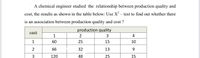 A chemical engineer studied the relationship between production quality and
cost, the results as shown in the table below: Use X – test to find out whether there
is an association between production quality and cost ?
production quality
cost
1
2
4
1
60
25
15
10
66
32
13
9
3
120
40
25
15
