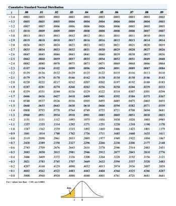 Cumulative Standard Normal Distribution
Z
.00
.01
.02
.03
.04
.05
.06
.07
.08
.09
-3.4
.0003
.0003
.0003
.0003
.0003
.0003
.0003
.0003
.0003
.0002
-3.3
.0005
.0005
.0005
.0004
.0004
.0004
.0004
.0004
.0004
.0003
-3.2
.0007
.0007
.0006
.0006
.0006
.0006
.0006
.0005
.0005
.0005
-3.1
.0010
.0009
.0009
.0009
.0008
.0008
.0008
.0008
.0007
.0007
-3.0
.0013
.0013
.0013
.0012
.0012
.0011
.0011
.0011
.0010
.0010
-2.9
.0019
.0018
.0018
.0017
.0016
.0016
.0015
.0015
.0014
.0014
-2.8
.0026
.0025
.0024
.0023
.0023
.0022
.0021
.0021
.0020
.0019
-2.7
.0035
.0034
.0033
.0032
.0031
.0030
.0029
.0028
.0027
.0026
-2.6
.0047
.0045
.0044
.0043
.0041
.0040
.0039
.0038
.0037
.0036
-2.5
.0062
.0060
.0059
.0057
.0055
.0054
.0052
.0051
.0049
.0048
-2.4
.0082
.0080
.0078
.0075
.0073
.0071
.0069
.0068
.0066
.0064
-2.3
.0107
.0104
.0102
.0099
.0096
.0094
.0091
.0089
.0087
.0084
-2.2
.0139
.0136
.0132
.0129
.0125
.0122
.0119
.0116
.0113
.0110
-2.1
.0179
.0174
.0170
.0166
.0162
.0158
.0154
.0150
.0146
.0143
-2.0
.0228
.0222
.0217
.0212
.0207
.0202
.0197
.0192
.0188
.0183
-1.9
.0287
.0281
.0274
.0268
.0262
.0256
.0250
.0244
.0239
.0233
-1.8
.0359
.0351
.0344
.0336
.0329
.0322
.0314
.0307
.0301
.0294
-1.7
.0446
.0436
.0427
.0418
.0409
.0401
.0392
.0384
.0375
.0367
-1.6
.0548
.0537
.0526
.0516
.0505
.0495
.0485
.0475
.0465
.0455
-1.5
.0668
.0655
.0643
.0630
.0618
.0606
.0594
.0582
.0571
.0559
-1.4
.0808
.0793
.0778
.0764
.0749
.0735
.0721
.0708
.0694
.0681
-1.3
.0968
.0951
.0934
.0918
.0901
.0885
.0869
.0853
.0838
.0823
-1.2
.1151
.1131
.1112
.1093
.1075
.1056
.1038
.1020
.1003
.0985
-1.1
.1357
.1335
.1314
.1292
.1271
.1251
.1230
.1210
.1190
.1170
-1.0
.1587
.1562
.1539
.1515
.1492
.1469
.1446
.1423
.1401
.1379
-0.9
.1841
.1814
.1788
.1762
.1736
.1711
.1685
.1660
.1635
.1611
-0.8
.2119
.2090
.2061
.2033
.2005
.1977
.1949
.1922
.1894
.1867
-0.7
.2420
.2389
.2358
.2327
.2296
.2266
.2236
.2206
.2177
.2148
-0.6
.2743
.2709
.2676
.2643
.2611
.2578
.2546
.2514
.2483
.2451
-0.5
.3085
.3050
.3015
.2981
.2946
.2912
.2877
.2843
.2810
.2776
-0.4
.3446
.3409
.3372
.3336
.3300
.3264
.3228
.3192
.3156
.3121
-0.3
.3821
.3783
.3745
.3707
.3669
.3632
.3594
.3557
.3520
.3483
-0.2
.4207
.4168
.4129
.4090
.4052
.4013
.3974
.3936
.3897
.3859
-0.1
.4602
.4562
.4522
.4483
.4443
.4404
.4364
.4325
.4286
.4247
-0.0
.5000
.4960
.4920
.4880
.4840
.4801
.4761
.4721
.4681
.4641
For z values less than -3.49, use 0.0001.
Area
Z
0