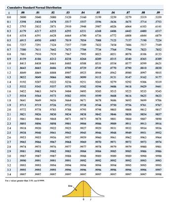 Cumulative Standard Normal Distribution
Z
.00
.01
.02
.03
.04
.05
.06
.07
.08
.09
0.0
.5000
.5040
.5080
.5120
.5160
.5199
.5239
.5279
.5319
.5359
0.1
.5398
.5438
.5478
.5517
.5557
.5596
.5636
.5675
.5714
.5753
0.2
.5793
.5832
.5871
.5910
.5948
.5987
.6026
.6064
.6103
.6141
0.3
.6179
.6217
.6255
.6293
.6331
.6368
.6406
.6443
.6480
.6517
0.4
.6554
.6591
.6628
.6664
.6700
.6736
.6772
.6808
.6844
.6879
0.5
.6915
.6950
.6985
.7019
.7054
.7088
.7123
.7157
.7190
.7224
0.6
.7257
.7291
.7324
.7357
.7389
.7422
.7454
.7486
.7517
.7549
0.7
.7580
.7611
.7642
.7673
.7704
.7734
.7764
.7794
.7823
.7852
0.8
.7881
.7910
.7939
.7967
.7995
.8023
.8051
.8078
.8106
.8133
0.9
.8159
.8186
.8212
.8238
.8264
.8289
.8315
.8340
.8365
.8389
1.0
.8413
.8438
.8461
.8485
.8508
.8531
.8554
.8577
.8599
.8621
1.1
.8643
.8665
.8686
.8708
.8729
.8749
.8770
.8790
.8810
.8830
1.2
.8849
.8869
.8888
.8907
.8925
.8944
.8962
.8980
.8997
.9015
1.3
.9032
.9049
.9066
.9082
.9099
.9115
.9131
.9147
.9162
.9177
1.4
.9192
.9207
.9222
.9236
.9251
.9265
.9279
.9292
.9306
.9319
1.5
.9332
.9345
.9357
.9370
.9382
.9394
.9406
.9418
.9429
.9441
1.6
.9452
.9463
.9474
.9484
.9495
.9505
.9515
.9525
.9535
.9545
1.7
.9554
.9564
.9573
.9582
.9591
.9599
.9608
.9616
.9625
.9633
1.8
.9641
.9649
.9656
.9664
.9671
.9678
.9686
.9693
.9699
.9706
1.9
.9713
.9719
.9726
.9732
.9738
.9744
.9750
.9756
.9761
.9767
2.0
.9772
.9778
.9783
.9788
.9793
.9798
.9803
.9808
.9812
.9817
2.1
.9821
.9826
.9830
.9834
.9838
.9842
.9846
.9850
.9854
.9857
2.2
.9861
.9864
.9868
.9871
.9875
.9878
.9881
.9884
.9887
.9890
2.3
.9893
.9896
.9898
.9901
.9904
.9906
.9909
.9911
.9913
.9916
2.4
.9918
.9920
.9922
.9925
.9927
.9929
.9931
.9932
.9934
.9936
2.5
.9938
.9940
.9941
.9943
.9945
.9946
.9948
.9949
.9951
.9952
2.6
.9953
.9955
.9956
.9957
.9959
.9960
.9961
.9962
.9963
.9964
2.7
.9965
.9966
.9967
.9968
.9969
.9970
.9971
.9972
.9973
.9974
2.8
.9974
.9975
.9976
.9977
.9977
.9978
.9979
.9979
.9980
.9981
2.9
.9981
.9982
.9982
.9983
.9984
.9984
.9985
.9985
.9986
.9986
3.0
.9987
.9987
.9987
.9988
.9988
.9989
.9989
.9989
.9990
.9990
3.1
.9990
.9991
.9991
.9991
.9992
.9992
.9992
.9992
.9993
.9993
3.2
.9993
.9993
.9994
.9994
.9994
.9994
.9994
.9995
.9995
.9995
3.3
.9995
.9995
.9995
.9996
.9996
.9996
.9996
.9996
.9996
.9997
3.4
.9997
.9997
.9997
.9997
.9997
.9997
.9997
.9997
.9997
.9998
For values greater than 3.49, use 0.9999.
Area
0