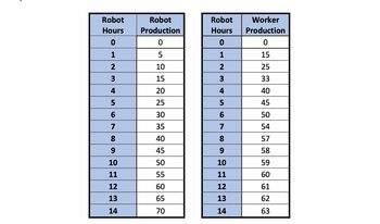 Robot
Hours
0
1
2
3
4
LO
6
7
8
9
10
11
12
13
14
Robot
Production
0
5
10
15
20
25
30
35
40
45
50
55
60
65
70
Robot
Hours
0
1
2
3
4
5
6
7
8
9
10
11
12
13
14
Worker
Production
0
15
25
33
40
45
50
54
57
58
59
60
61
62
63