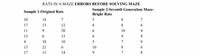 **Rats in a Maze: Errors Before Solving Maze**

This table presents data on the number of errors made by two samples of rats before solving a maze.

**Sample 1 - Original Rats:**
- Errors recorded for original rats are as follows:
  - 10, 14, 7
  - 17, 13, 12
  - 11, 9, 20
  - 13, 6, 15
  - 4, 18, 10
  - 13, 21, 6
  - 17, 11, 14

**Sample 2 - Seventh Generation Maze-Bright Rats:**
- Errors recorded for the maze-bright rats of the seventh generation are as follows:
  - 5, 8, 7
  - 8, 8, 6
  - 6, 10, 4
  - 6, 9, 8
  - 5, 7, 9
  - 10, 8, 6
  - 9, 7, 8

The data compares the performance of original rats with that of maze-bright rats that have undergone selective breeding through generations, suggesting a potential improvement in maze-solving capability in the latter group. This information can be utilized for educational purposes, illustrating concepts related to genetics, learning, and behavior in an experimental context.