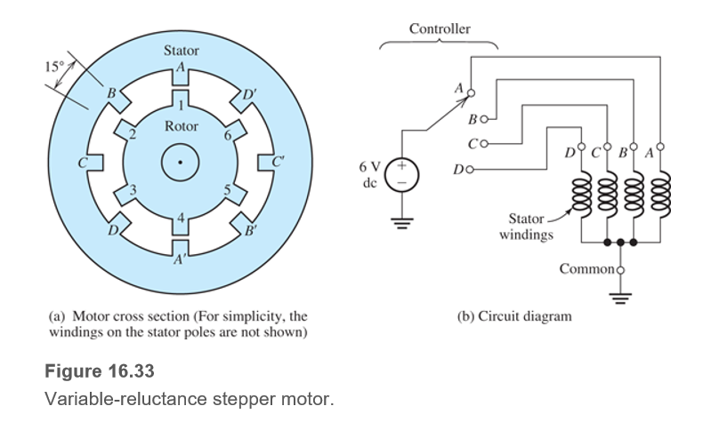 Answered: Controller Stator 15° B' Rotor Co 6 V… | bartleby