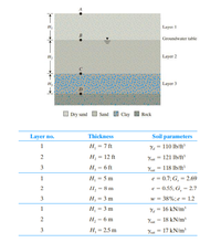 Layeı 1
B
Groundwater table
Layer 2
Layer 3
Dry sand
Sand
Clay
Rock
Layer no.
Soil parameters
Thickness
1
Н, — 7 ft
Ya = 110 lb/ft³
H¸ = 12 ft
Ysat = 121 lb/ft
%3D
3
Н, — 6 ft
Yat = 118 lb/ft3
%3D
1
н, — 5 m
e = 0.7; G, = 2.69
П, — 8 m
e = 0.55; G, = 2.7
%3D
3
H, = 3 m
w = 38%;e = 1.2
1
н, 3 3 m
Ya = 16 kN/m³
2
Н, — 6 m
Yat
18 kN/m³
3
Н, — 2.5 m
17 kN/m³
%3D
Ysat
2.
2.
