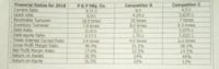 Competitor C
4.5:1
3.625:1
7 times
5.3 times
0.075:1
Financial Ratios for 2018
Current Ratio
Quick ratio
Receivable Turnover
Inventory Turnover
Debt Ratio
Debt-equity Ratio
Times Interest Earned Ratio
Gross Profit Margin Ratio
Net Profit Margin Ratio
Return on Assets
Return on Equity
P&P Mfg. Co.
9.31:1
6.9:1
18.9 times
7.8 times
0.15:1
0.17:1
Competitor B
6:1
4.25:1
20 times
8.6 times
0.2:1
1.75:1
4.5 times
0.825:1
2.6 times
3.4 times
49.4%
17.6%
26.9%
31.5%
51.2%
22.5%
24%
22%
38.5%
14.5%
16%
12%
