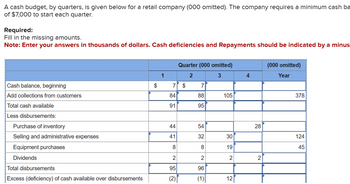 A cash budget, by quarters, is given below for a retail company (000 omitted). The company requires a minimum cash ba
of $7,000 to start each quarter.
Required:
Fill in the missing amounts.
Note: Enter your answers in thousands of dollars. Cash deficiencies and Repayments should be indicated by a minus
Quarter (000 omitted)
(000 omitted)
1
2
3
4
Year
Cash balance, beginning
$
7 $
7
Add collections from customers
84
88
105
378
Total cash available
91
95
Less disbursements:
Purchase of inventory
44
54
28
Selling and administrative expenses
Equipment purchases
41
32
30
124
8
8
19
45
Dividends
2
2
2
2
Total disbursements
95
96
Excess (deficiency) of cash available over disbursements
(2)
(1)
12