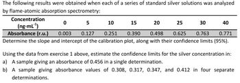 The following results were obtained when each of a series of standard silver solutions was analyzed
by flame-atomic absorption spectrometry:
Concentration
(ng-mL¹)
Absorbance (r.u.)
0
5
10
15
20
25
30
40
0.003
0.127
0.251
0.390
0.498
0.625
0.763
0.771
Determine the slope and intercept of the calibration plot, along with their confidence limits (95%).
Using the data from exercise 1 above, estimate the confidence limits for the silver concentration in:
a) A sample giving an absorbance of 0.456 in a single determination.
b) A sample giving absorbance values of 0.308, 0.317, 0.347, and 0.412 in four separate
determinations.